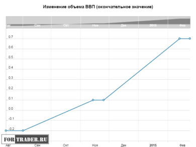 Изменение объема ВВП (окончательное значение)
