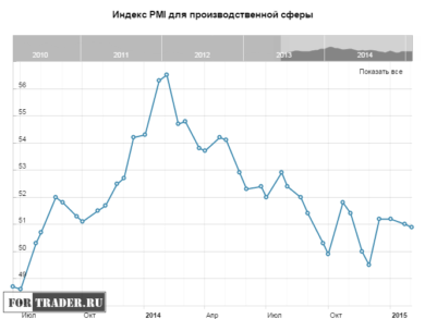 Индекс PMI для производственной сферы