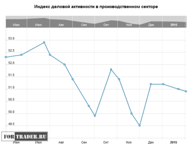 Индекс деловой активности в производственном секторе