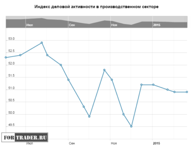 Индекс деловой активности в производственном секторе