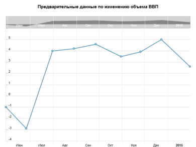 Уточненные данные по изменению объема ВВП