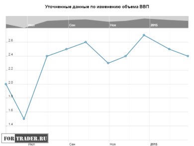 Уточненные данные по изменению объема ВВП