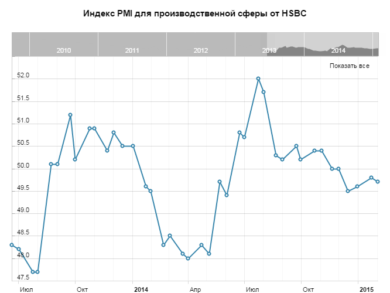 Индекс PMI для производственной сферы от HSBC