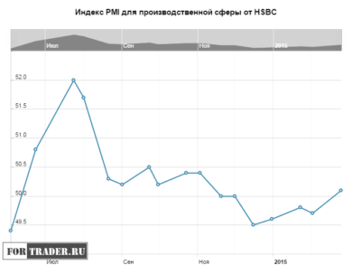 Индекс PMI для производственной сферы от HSBC