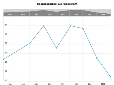 Производственный индекс ISM