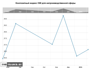 Композитный индекс ISM для непроизводственной сферы