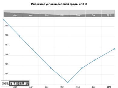 Индикатор условий деловой среды от IFO