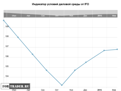Индикатор условий деловой среды от IFO