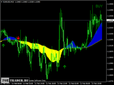 Сигнальный индикатор форекс MA ribbon filled_Alerts