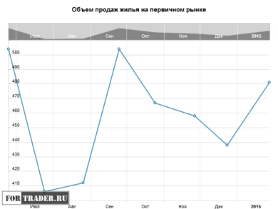 Объем продаж жилья на первичном рынке