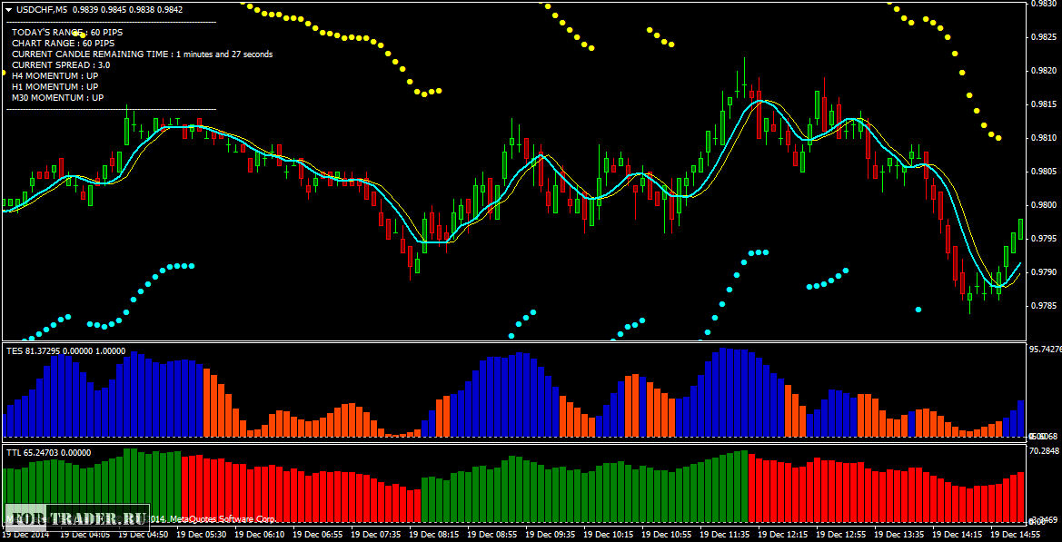 Шаблон скальпинг стратегии New Science of Forex Trading