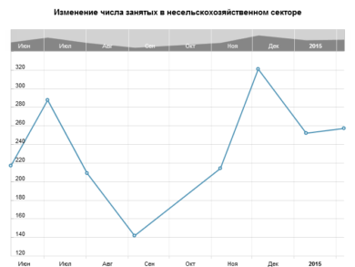 Изменение числа занятых в несельскохозяйственном секторе