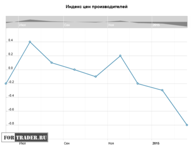 Индекс цен производителей