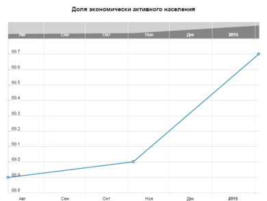 Доля экономически активного населения