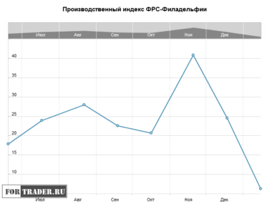 Производственный индекс ФРС-Филадельфии