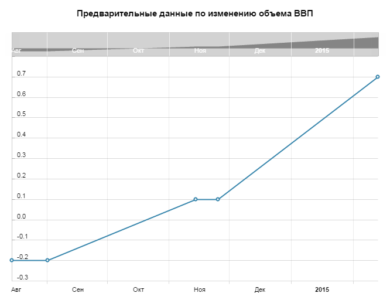 Предварительные данные по изменению объема ВВП