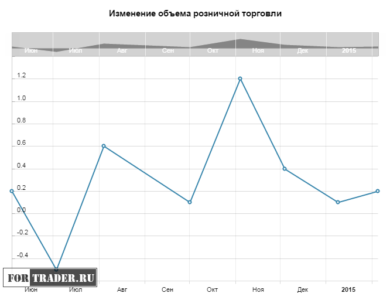 Изменение объема розничной торговли, м/м