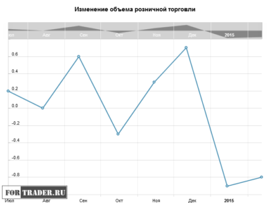Изменение объема розничной торговли