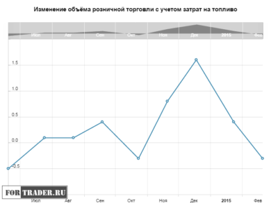 Изменение объёма розничной торговли с учетом затрат на топливо