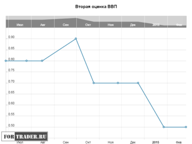 Вторая оценка ВВП
