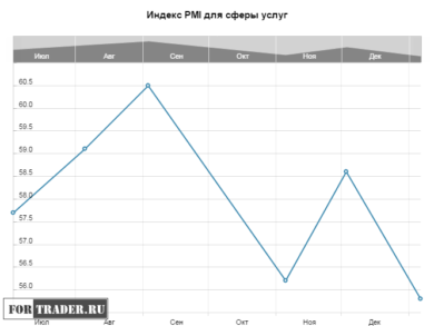 Индекс PMI для сферы услуг
