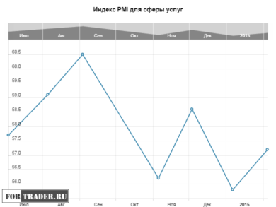 Индекс PMI для сферы услуг