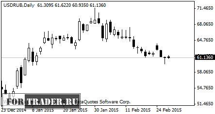 Официальный курс доллара США к рублю