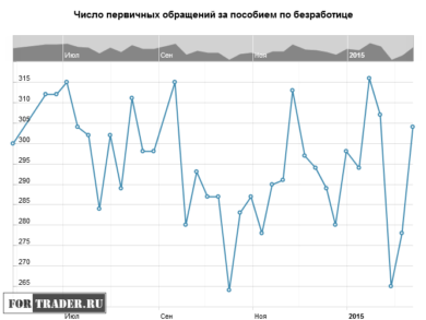 Число первичных обращений за пособием по безработице