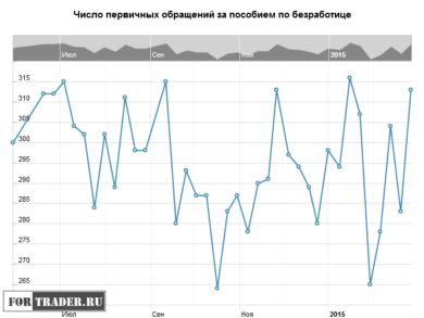 Число первичных обращений за пособием по безработице