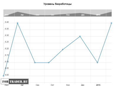 Уровень безработицы