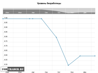 Уровень безработицы
