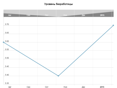 Уровень безработицы