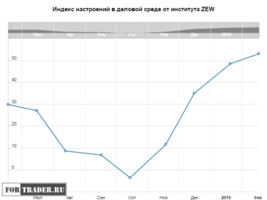 Индекс настроений в деловой среде от института ZEW