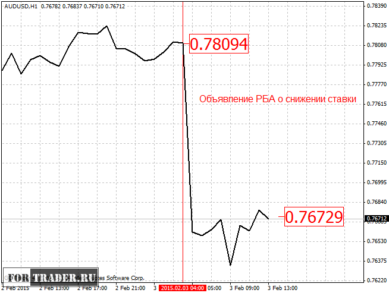Обвал валютной пары AUD/USD 