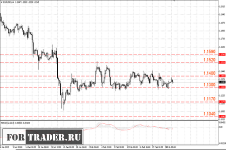 Прогноз по EURUSD: уровни поддержки и сопротивления