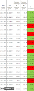 Tabelle 2. Der RTS-Index und die Thanksgiving-Rally.