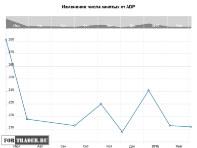 Изменение числа занятых в США от ADP