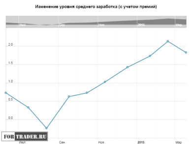 Изменение уровня среднего заработка (с учетом премий) в Великобритании