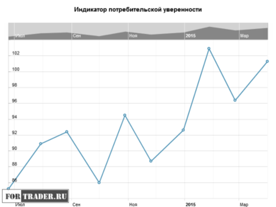 Индикатор потребительской уверенности в США