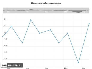 Индекс потребительских цен Великобритании, м/м