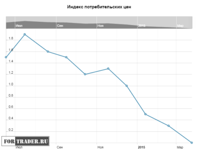 Индекс потребительских цен Великобритании