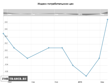 Индекс потребительских цен в Канаде