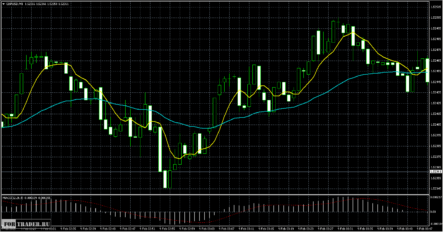 Illustration: Intraday-Handelsstrategie HalfTrendMartin nach dem Martingale-System