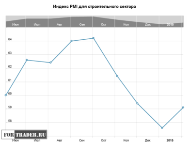 Индекс PMI для строительного сектора