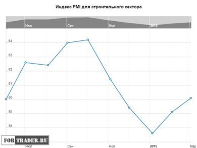 Индекс PMI для строительного сектора