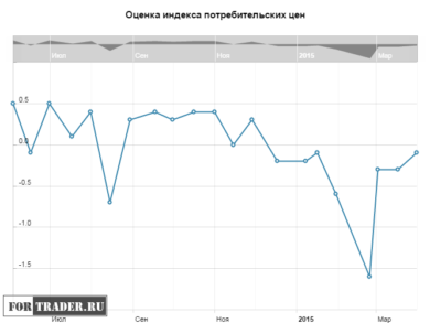 Оценка индекса потребительских цен еврозоны