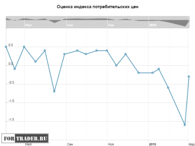 Оценка индекса потребительских цен