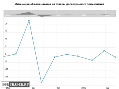 Изменение объема заказов на товары долгосрочного пользования в США