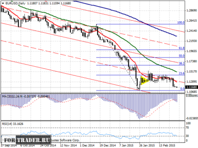 прогноз пары евро доллар