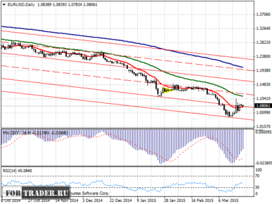Прогноз пары евро доллар
